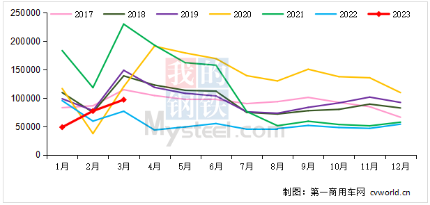 3月我国重卡销量9.7万辆左右,同比增长26%