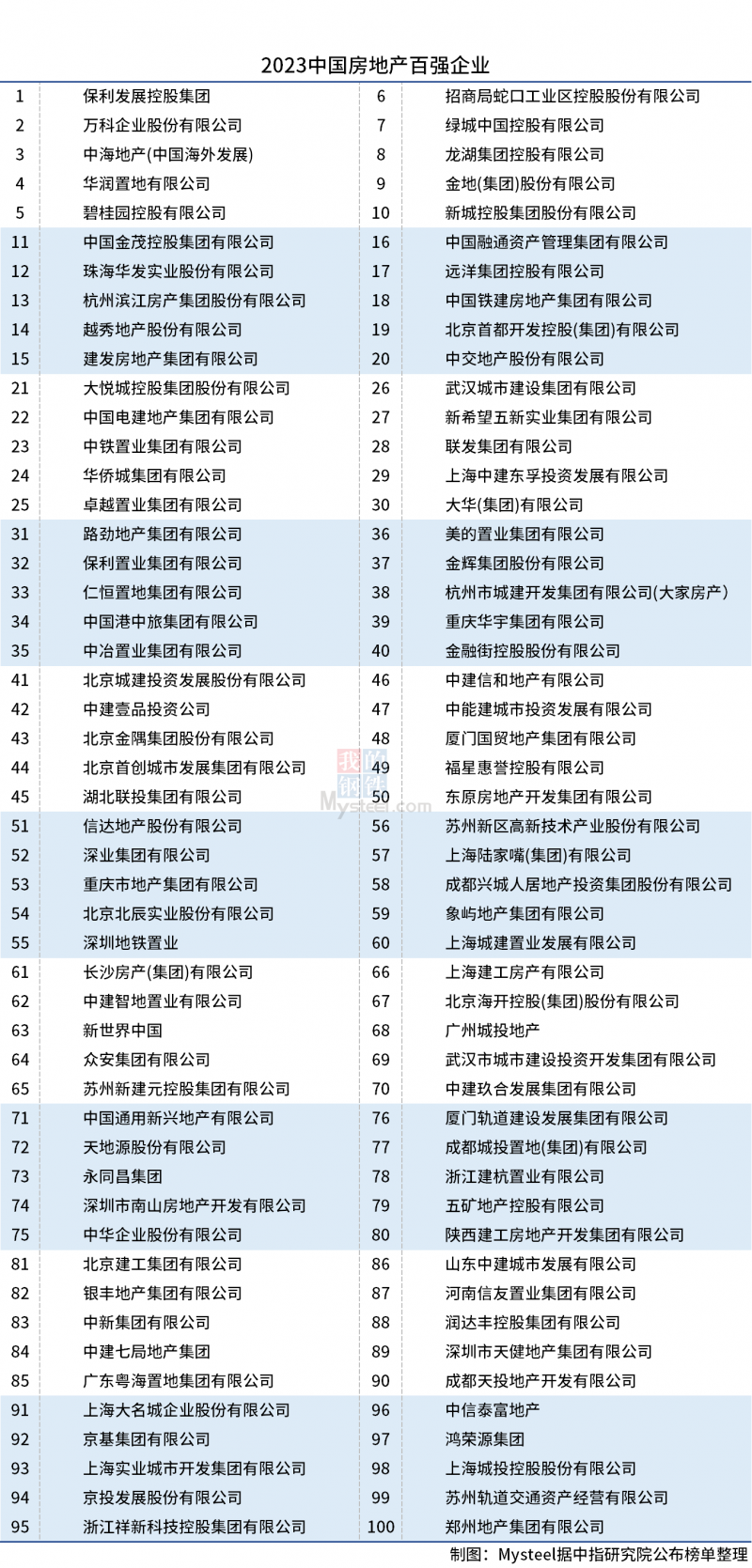 百强房企名单公布，Top10房企2022营收超2万亿