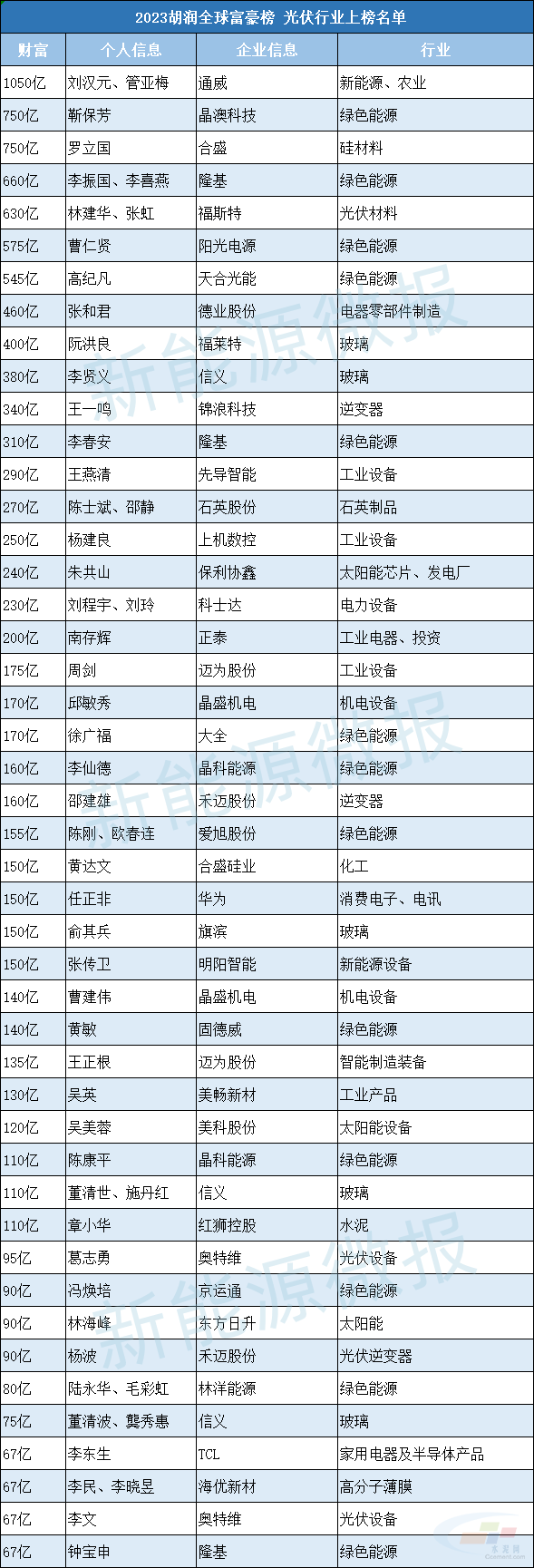 56位光伏大佬上榜2023胡润全球富豪榜