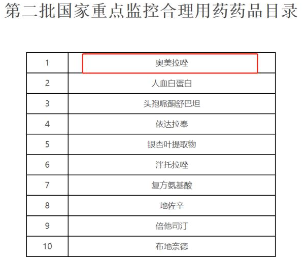 奥美拉唑等药物被列为重点监控药物！