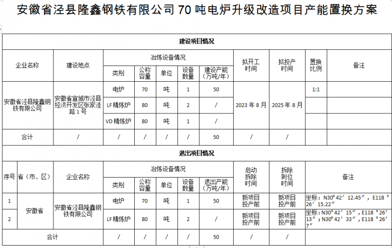 安徽省泾县隆鑫钢铁70吨电炉升级改造项目产能置换方案公告