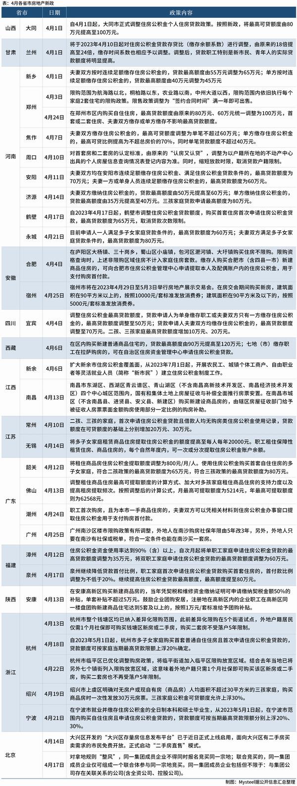 4月近30城松绑楼市，重点城市继续放松限购
