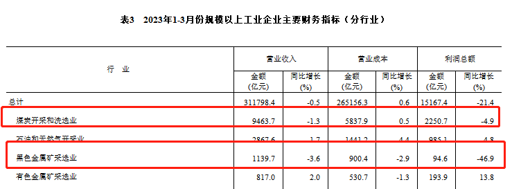 统计局:一季度黑色金属冶炼和压延加工业亏损48.4亿元