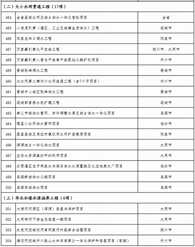 山西省公布2023年省级重点工程项目名单 此次共安排619个项目，包括272个产业转型项目、66个能源革命项目、69个基础设施项目、64个区域发展项目、51个生态文明项目、38个科教人才项目、33个社会民生项目、26个改革开放项目。