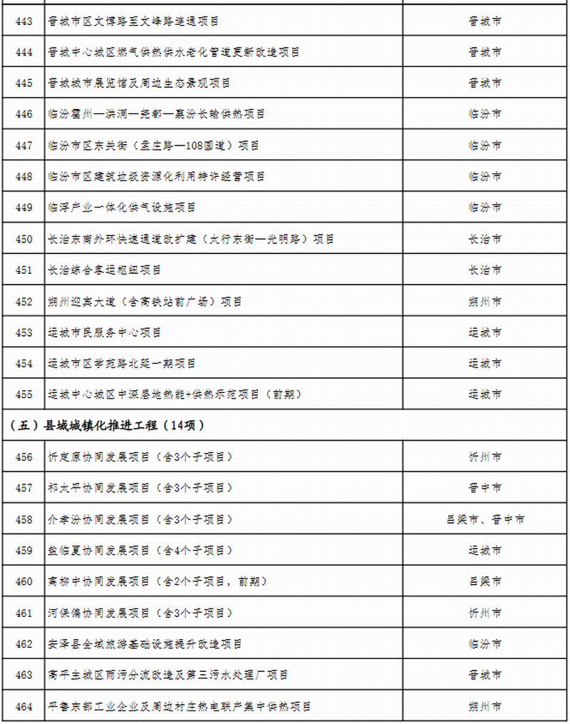 山西省公布2023年省级重点工程项目名单 此次共安排619个项目，包括272个产业转型项目、66个能源革命项目、69个基础设施项目、64个区域发展项目、51个生态文明项目、38个科教人才项目、33个社会民生项目、26个改革开放项目。