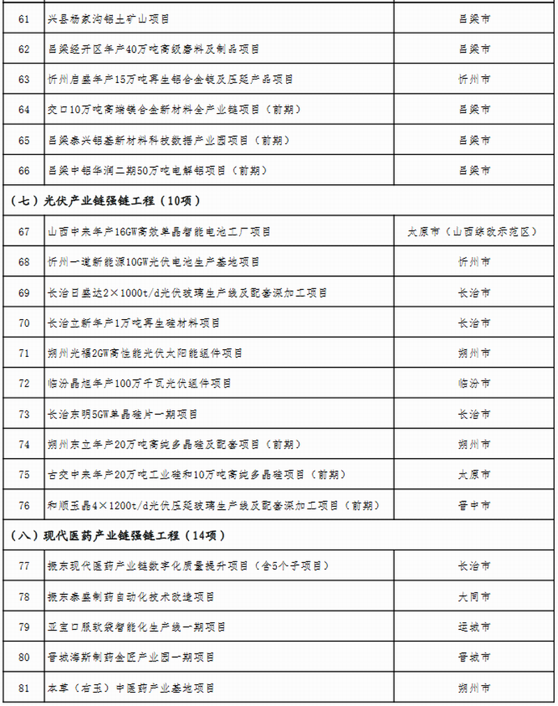 山西省公布2023年省级重点工程项目名单 此次共安排619个项目，包括272个产业转型项目、66个能源革命项目、69个基础设施项目、64个区域发展项目、51个生态文明项目、38个科教人才项目、33个社会民生项目、26个改革开放项目。