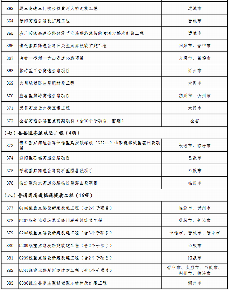 山西省公布2023年省级重点工程项目名单 此次共安排619个项目，包括272个产业转型项目、66个能源革命项目、69个基础设施项目、64个区域发展项目、51个生态文明项目、38个科教人才项目、33个社会民生项目、26个改革开放项目。