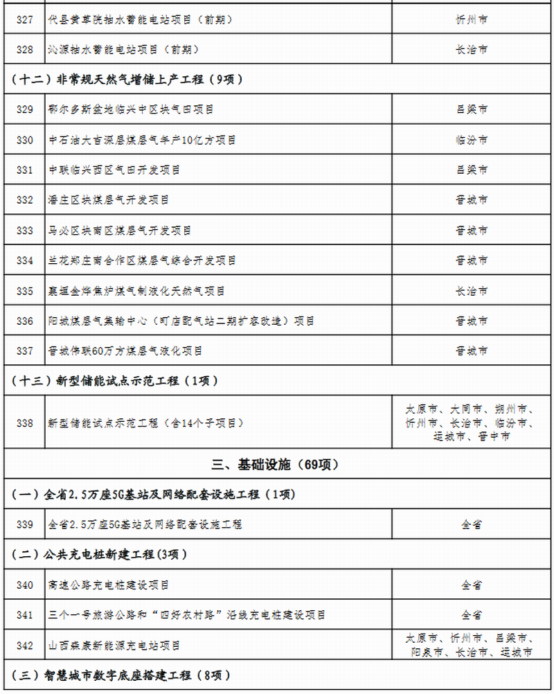 山西省公布2023年省级重点工程项目名单 此次共安排619个项目，包括272个产业转型项目、66个能源革命项目、69个基础设施项目、64个区域发展项目、51个生态文明项目、38个科教人才项目、33个社会民生项目、26个改革开放项目。