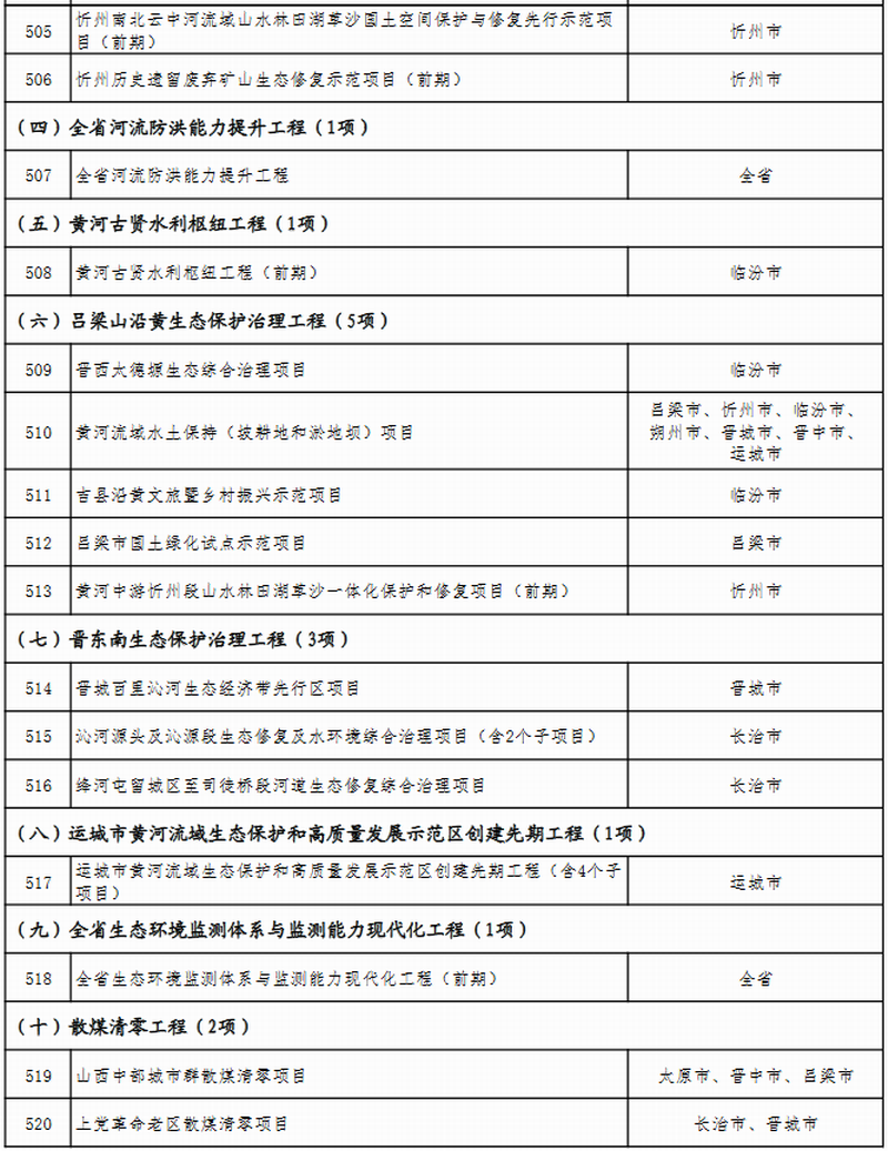 山西省公布2023年省级重点工程项目名单 此次共安排619个项目，包括272个产业转型项目、66个能源革命项目、69个基础设施项目、64个区域发展项目、51个生态文明项目、38个科教人才项目、33个社会民生项目、26个改革开放项目。