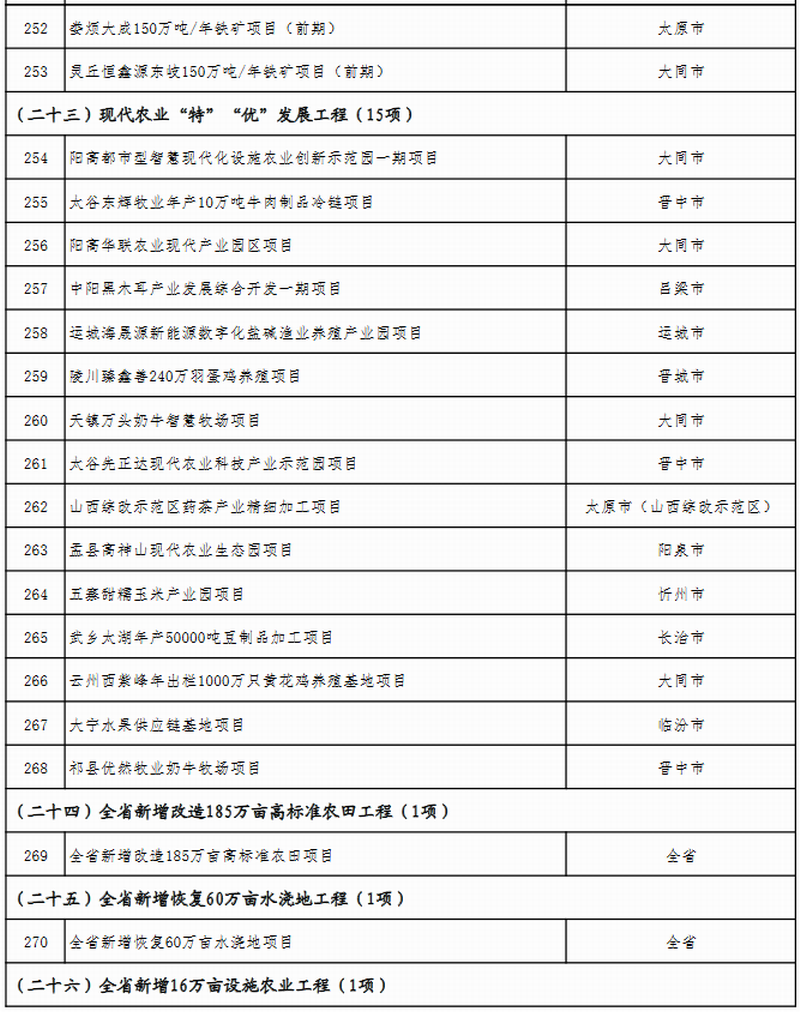 山西省公布2023年省级重点工程项目名单 此次共安排619个项目，包括272个产业转型项目、66个能源革命项目、69个基础设施项目、64个区域发展项目、51个生态文明项目、38个科教人才项目、33个社会民生项目、26个改革开放项目。