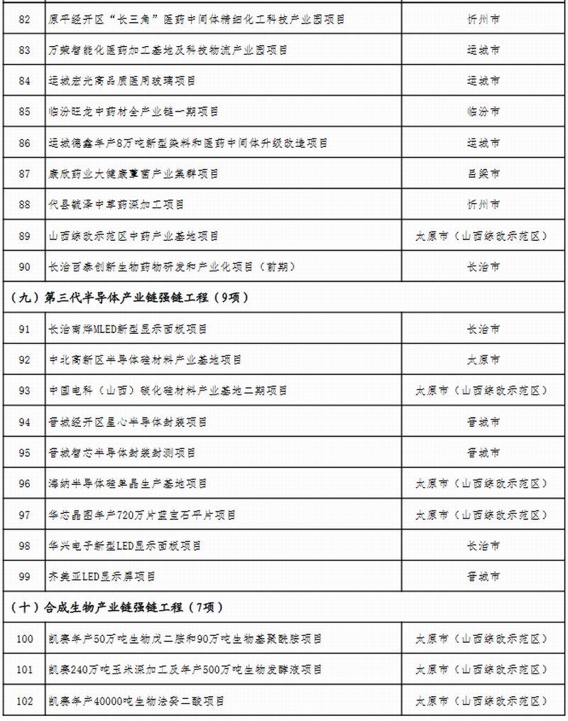 山西省公布2023年省级重点工程项目名单 此次共安排619个项目，包括272个产业转型项目、66个能源革命项目、69个基础设施项目、64个区域发展项目、51个生态文明项目、38个科教人才项目、33个社会民生项目、26个改革开放项目。