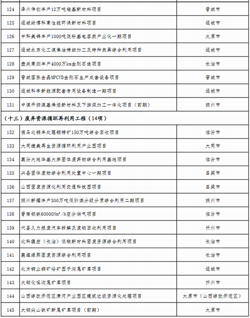 山西省公布2023年省级重点工程项目名单 此次共安排619个项目，包括272个产业转型项目、66个能源革命项目、69个基础设施项目、64个区域发展项目、51个生态文明项目、38个科教人才项目、33个社会民生项目、26个改革开放项目。