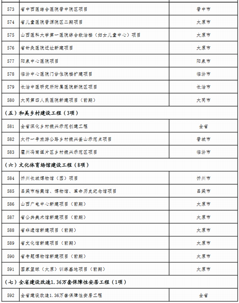 山西省公布2023年省级重点工程项目名单 此次共安排619个项目，包括272个产业转型项目、66个能源革命项目、69个基础设施项目、64个区域发展项目、51个生态文明项目、38个科教人才项目、33个社会民生项目、26个改革开放项目。