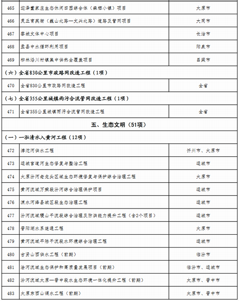 山西省公布2023年省级重点工程项目名单 此次共安排619个项目，包括272个产业转型项目、66个能源革命项目、69个基础设施项目、64个区域发展项目、51个生态文明项目、38个科教人才项目、33个社会民生项目、26个改革开放项目。