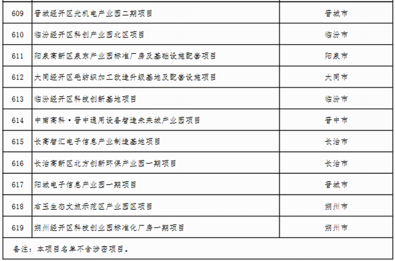 山西省公布2023年省级重点工程项目名单 此次共安排619个项目，包括272个产业转型项目、66个能源革命项目、69个基础设施项目、64个区域发展项目、51个生态文明项目、38个科教人才项目、33个社会民生项目、26个改革开放项目。
