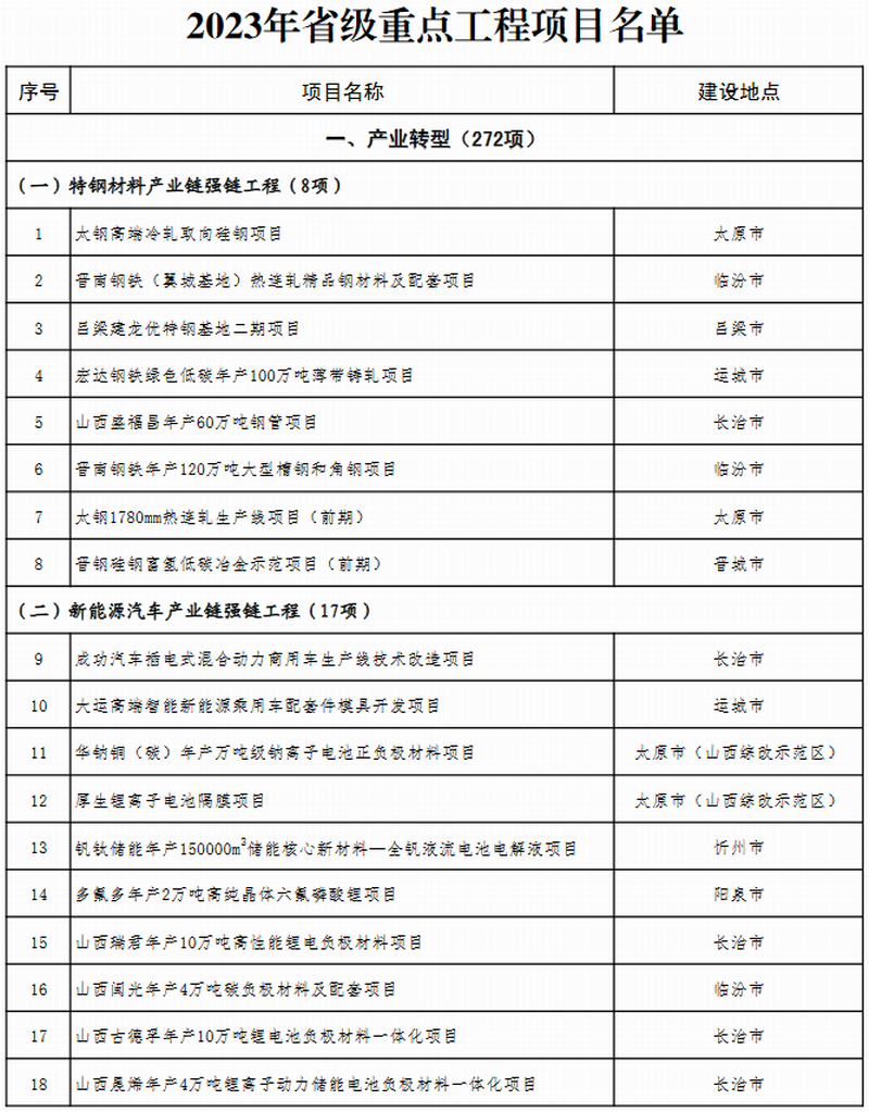 山西省公布2023年省级重点工程项目名单 此次共安排619个项目，包括272个产业转型项目、66个能源革命项目、69个基础设施项目、64个区域发展项目、51个生态文明项目、38个科教人才项目、33个社会民生项目、26个改革开放项目。