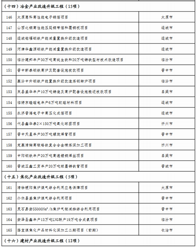 山西省公布2023年省级重点工程项目名单 此次共安排619个项目，包括272个产业转型项目、66个能源革命项目、69个基础设施项目、64个区域发展项目、51个生态文明项目、38个科教人才项目、33个社会民生项目、26个改革开放项目。