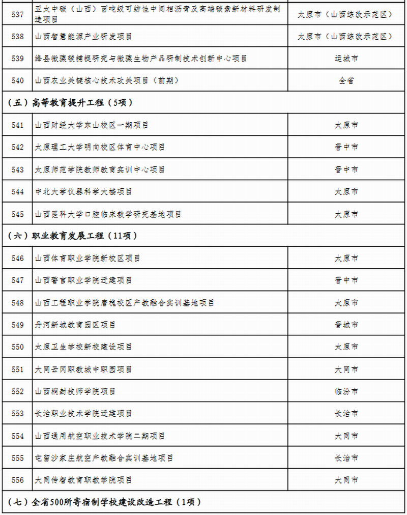 山西省公布2023年省级重点工程项目名单 此次共安排619个项目，包括272个产业转型项目、66个能源革命项目、69个基础设施项目、64个区域发展项目、51个生态文明项目、38个科教人才项目、33个社会民生项目、26个改革开放项目。