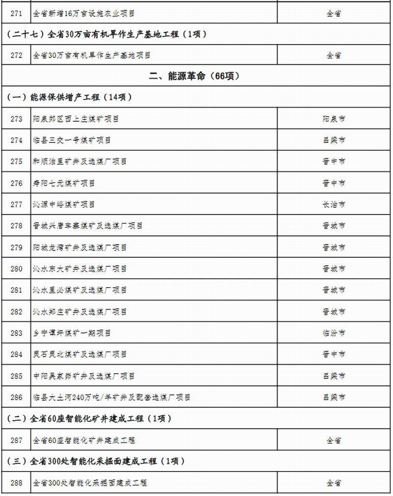 山西省公布2023年省级重点工程项目名单 此次共安排619个项目，包括272个产业转型项目、66个能源革命项目、69个基础设施项目、64个区域发展项目、51个生态文明项目、38个科教人才项目、33个社会民生项目、26个改革开放项目。