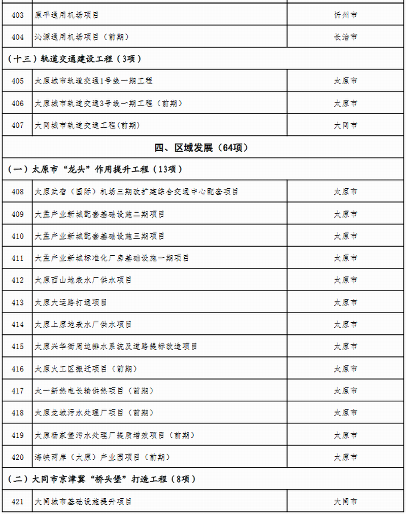 山西省公布2023年省级重点工程项目名单 此次共安排619个项目，包括272个产业转型项目、66个能源革命项目、69个基础设施项目、64个区域发展项目、51个生态文明项目、38个科教人才项目、33个社会民生项目、26个改革开放项目。