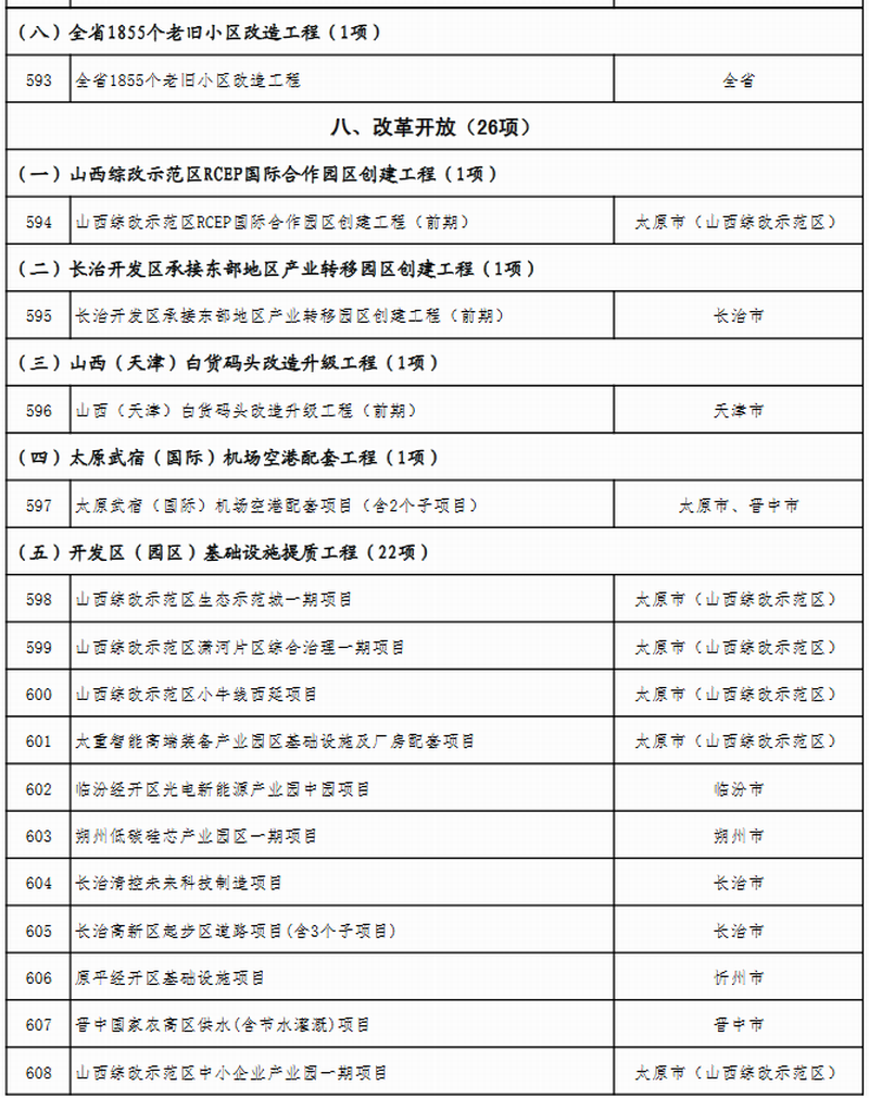 山西省公布2023年省级重点工程项目名单 此次共安排619个项目，包括272个产业转型项目、66个能源革命项目、69个基础设施项目、64个区域发展项目、51个生态文明项目、38个科教人才项目、33个社会民生项目、26个改革开放项目。