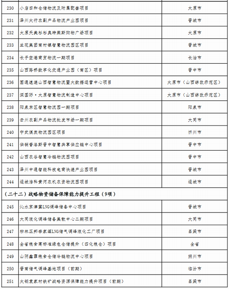 山西省公布2023年省级重点工程项目名单 此次共安排619个项目，包括272个产业转型项目、66个能源革命项目、69个基础设施项目、64个区域发展项目、51个生态文明项目、38个科教人才项目、33个社会民生项目、26个改革开放项目。