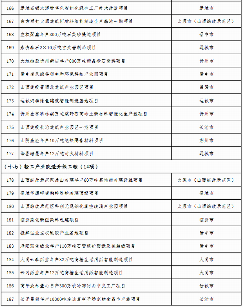 山西省公布2023年省级重点工程项目名单 此次共安排619个项目，包括272个产业转型项目、66个能源革命项目、69个基础设施项目、64个区域发展项目、51个生态文明项目、38个科教人才项目、33个社会民生项目、26个改革开放项目。