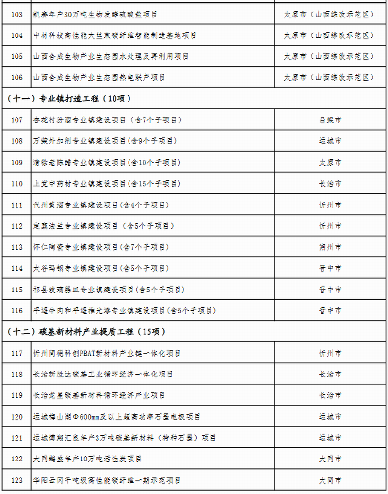 山西省公布2023年省级重点工程项目名单 此次共安排619个项目，包括272个产业转型项目、66个能源革命项目、69个基础设施项目、64个区域发展项目、51个生态文明项目、38个科教人才项目、33个社会民生项目、26个改革开放项目。