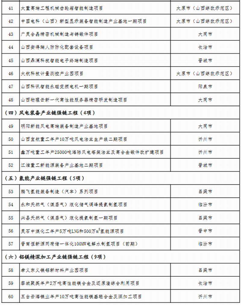 山西省公布2023年省级重点工程项目名单 此次共安排619个项目，包括272个产业转型项目、66个能源革命项目、69个基础设施项目、64个区域发展项目、51个生态文明项目、38个科教人才项目、33个社会民生项目、26个改革开放项目。