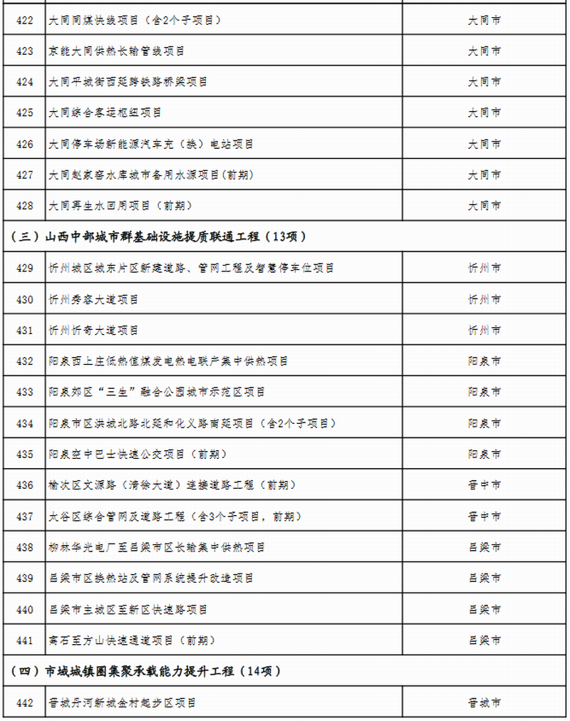 山西省公布2023年省级重点工程项目名单 此次共安排619个项目，包括272个产业转型项目、66个能源革命项目、69个基础设施项目、64个区域发展项目、51个生态文明项目、38个科教人才项目、33个社会民生项目、26个改革开放项目。
