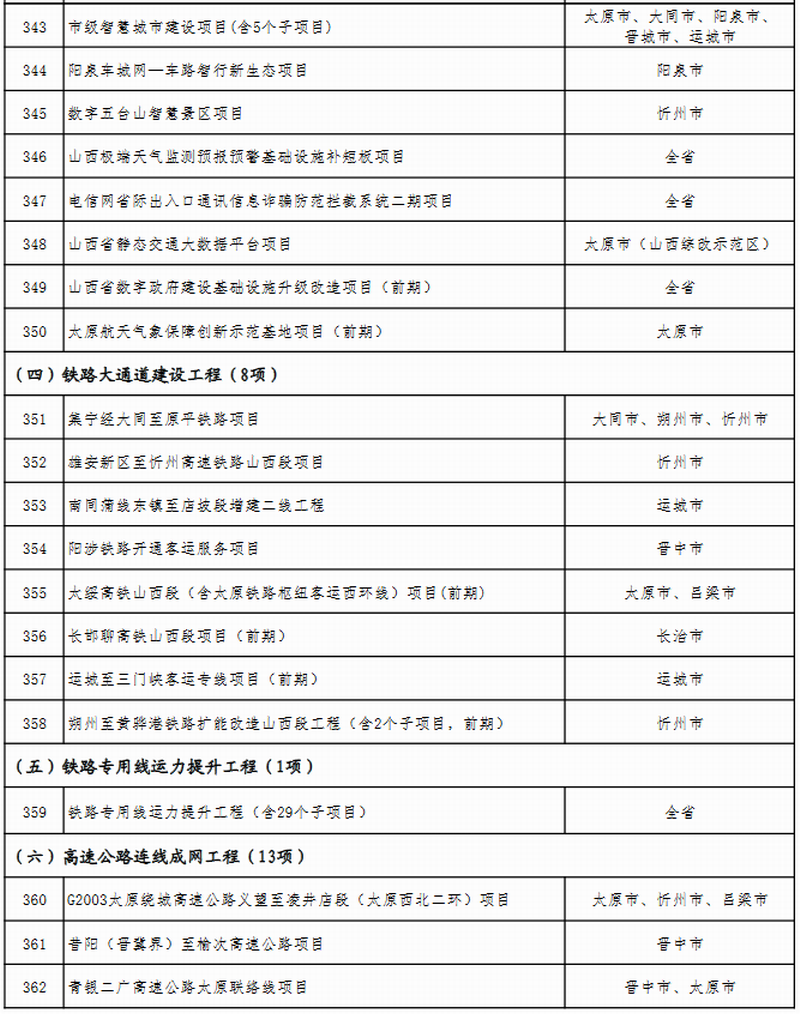 山西省公布2023年省级重点工程项目名单 此次共安排619个项目，包括272个产业转型项目、66个能源革命项目、69个基础设施项目、64个区域发展项目、51个生态文明项目、38个科教人才项目、33个社会民生项目、26个改革开放项目。