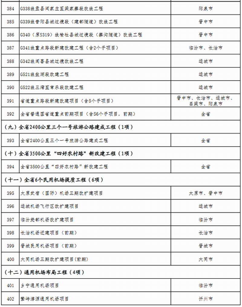 山西省公布2023年省级重点工程项目名单 此次共安排619个项目，包括272个产业转型项目、66个能源革命项目、69个基础设施项目、64个区域发展项目、51个生态文明项目、38个科教人才项目、33个社会民生项目、26个改革开放项目。