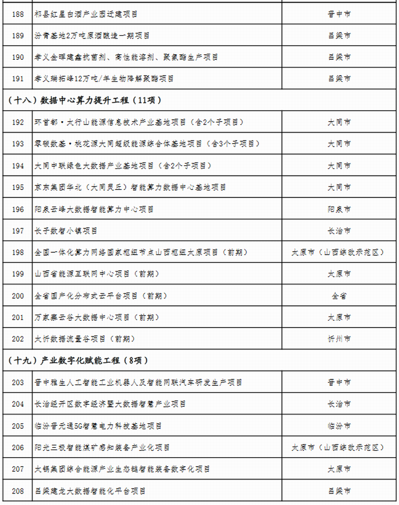 山西省公布2023年省级重点工程项目名单 此次共安排619个项目，包括272个产业转型项目、66个能源革命项目、69个基础设施项目、64个区域发展项目、51个生态文明项目、38个科教人才项目、33个社会民生项目、26个改革开放项目。