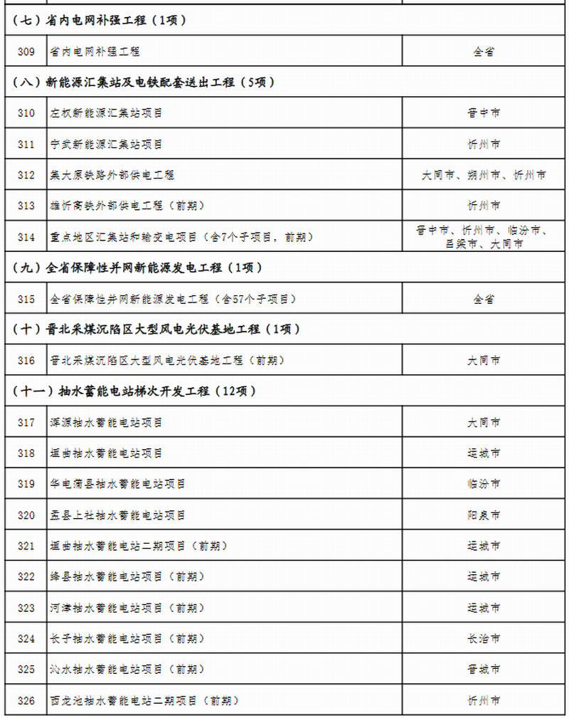 山西省公布2023年省级重点工程项目名单 此次共安排619个项目，包括272个产业转型项目、66个能源革命项目、69个基础设施项目、64个区域发展项目、51个生态文明项目、38个科教人才项目、33个社会民生项目、26个改革开放项目。