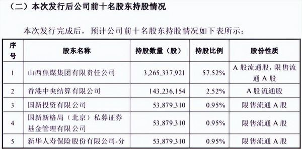 山西焦煤上市23年首次股权融资！谭瑞清等入股