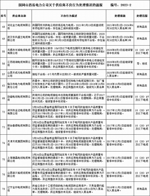 13家线缆企业被国网山西省电力公司暂停中标资格或列入黑名单