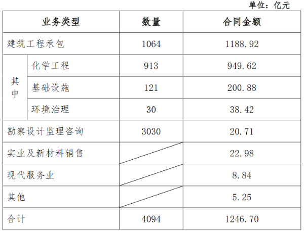 中国化学：1-4月新签合同额1246.7亿元