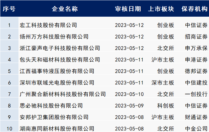 最新IPO排队名单！（5.15更新）