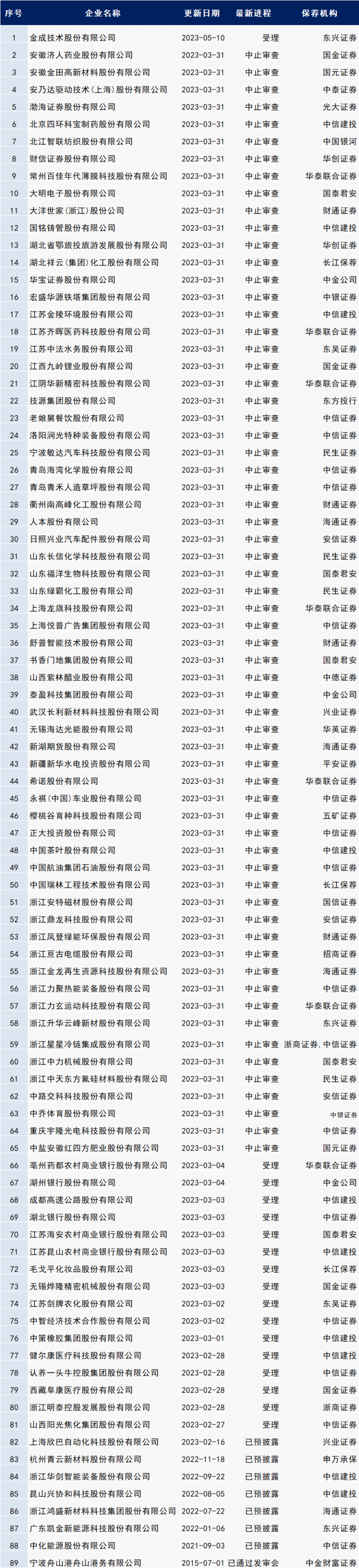 最新IPO排队名单！（5.15更新）
