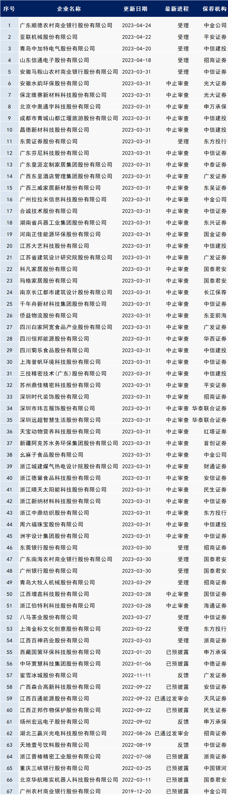 最新IPO排队名单！（5.15更新）
