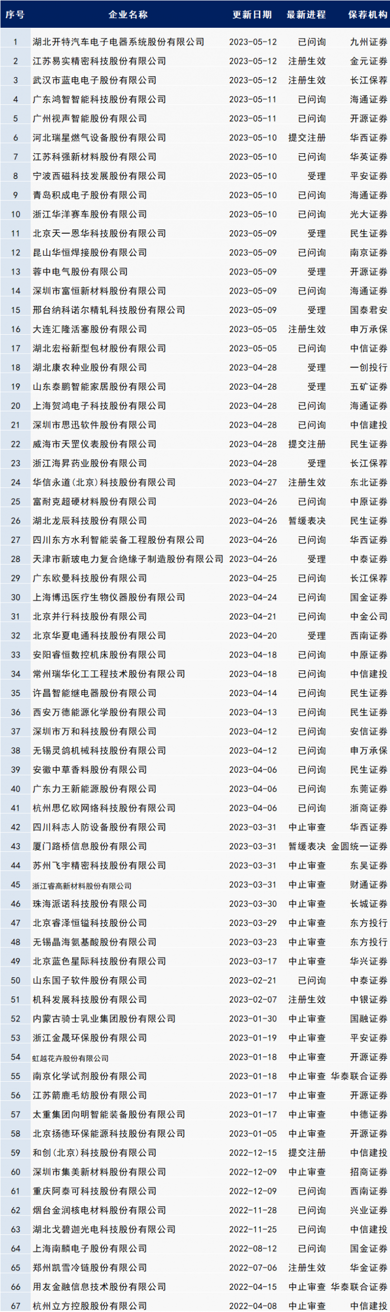 最新IPO排队名单！（5.15更新）