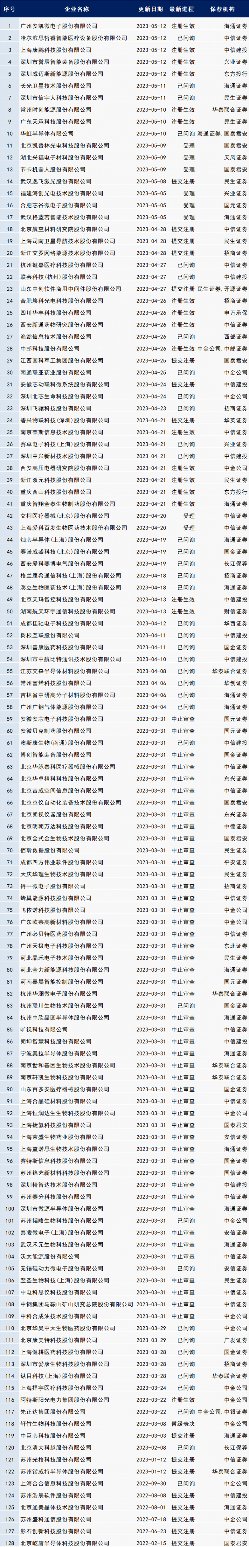 最新IPO排队名单！（5.15更新）