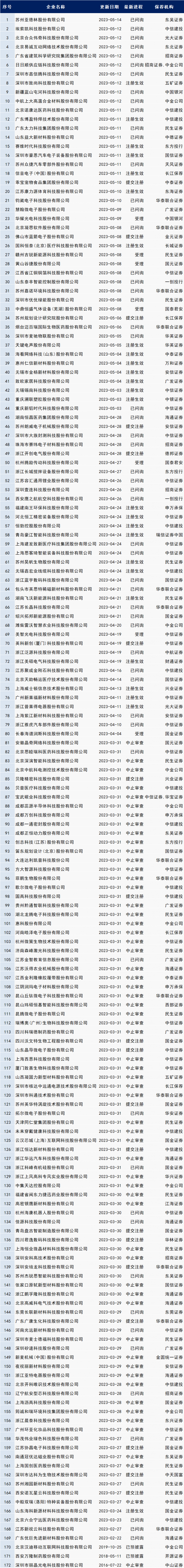 最新IPO排队名单！（5.15更新）