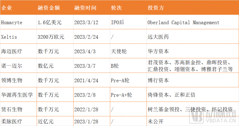 费森尤斯、远大医药数亿布局,密集融资的组织工程成为风口?