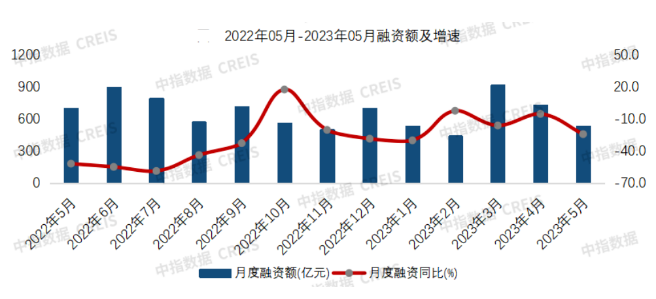 6月16日：央企和民营房企均传来融资利好……