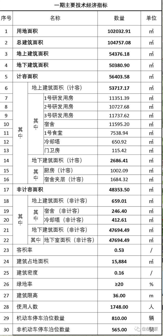 紧邻晋阳湖 华为这一全球总部终于落地！太原市外来投资局三级调研员郭艳芳等调研