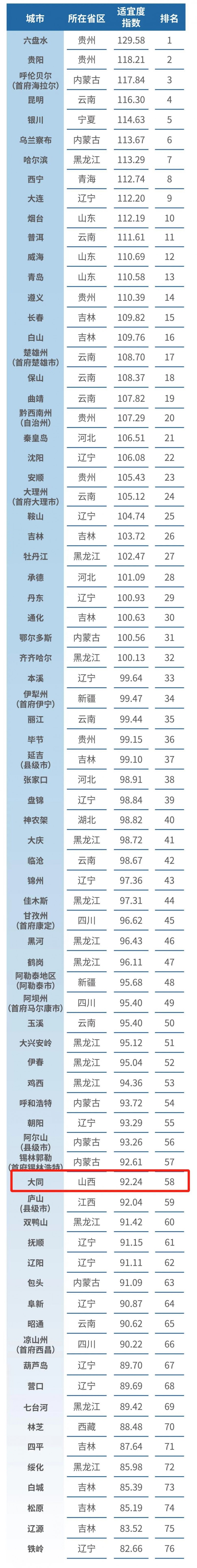 大同市再获殊荣 | 山西唯一 大同上榜“2023中国候鸟式养老夏季栖息地”