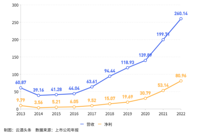 汾酒的进一步做大 依赖于“清香热”是否真的出现！