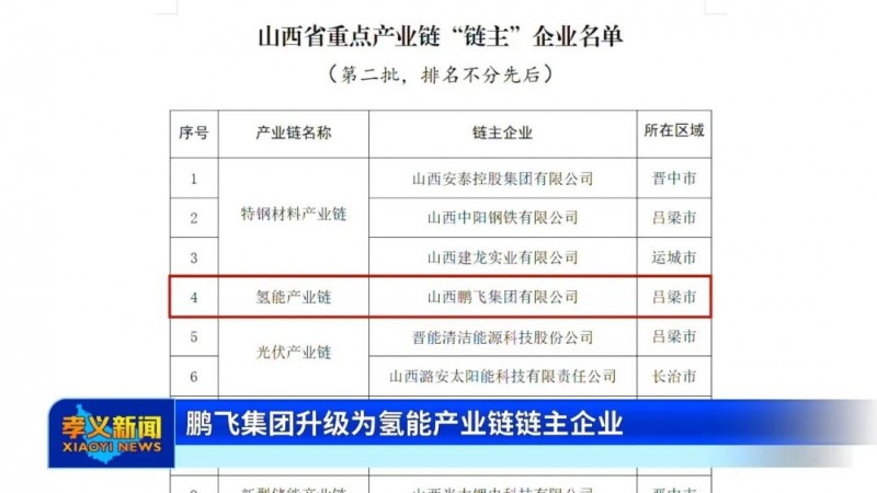 山西鹏飞集团升级为氢能产业链链主企业