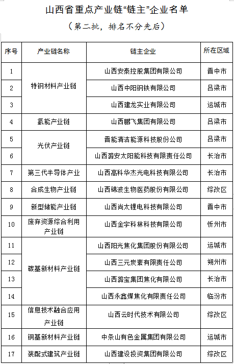 山西潞宝集团成为链主企业